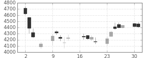 三井金の日足チャート(2018年7月)