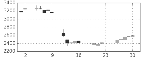 三井金の日足チャート(2018年11月)