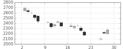 三井金の日足チャート(2018年12月)