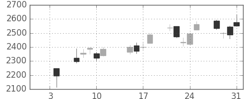 三井金の日足チャート(2019年1月)