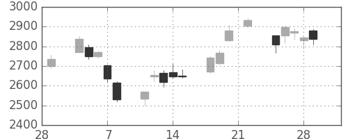三井金の日足チャート(2019年3月)