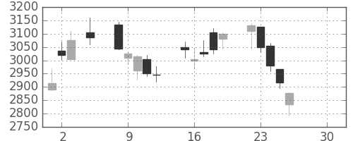三井金の日足チャート(2019年4月)