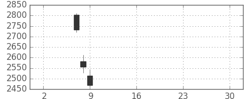 三井金の日足チャート(2019年5月)
