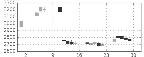 三井金の日足チャート(2019年11月)