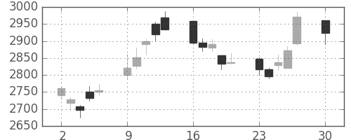 三井金の日足チャート(2019年12月)