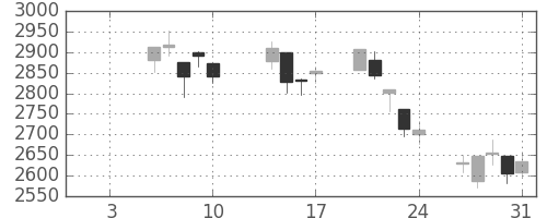 三井金の日足チャート(2020年1月)
