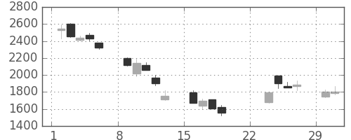 三井金の日足チャート(2020年3月)