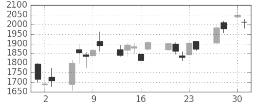 三井金の日足チャート(2020年4月)