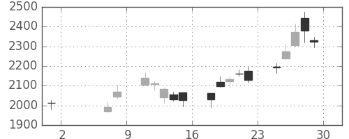 三井金の日足チャート(2020年5月)
