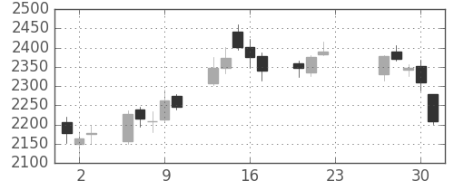 三井金の日足チャート(2020年7月)