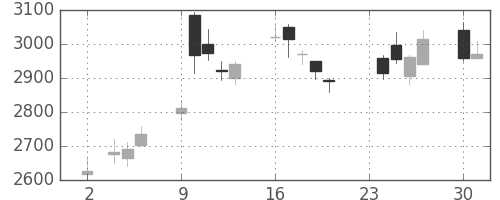 三井金の日足チャート(2020年11月)