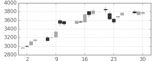 三井金の日足チャート(2020年12月)