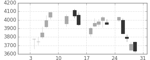 三井金の日足チャート(2021年1月)