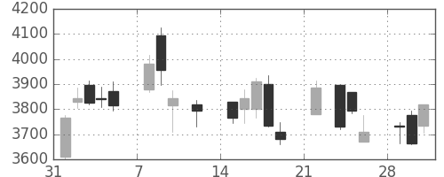 三井金の日足チャート(2021年2月)