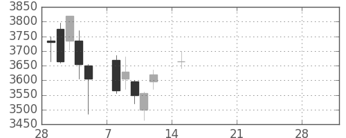 三井金の日足チャート(2021年3月)