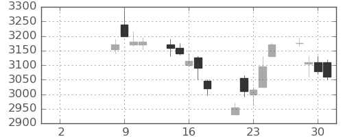 三井金の日足チャート(2021年6月)