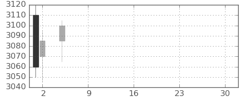 三井金の日足チャート(2021年7月)