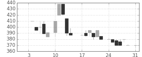 ミツミの日足チャート(1983年1月)