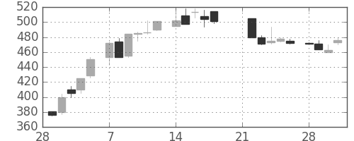 ミツミの日足チャート(1983年3月)