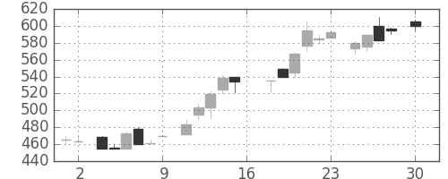 ミツミの日足チャート(1983年4月)