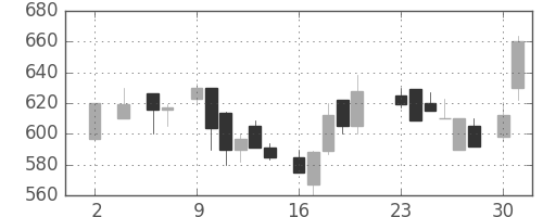 ミツミの日足チャート(1983年5月)