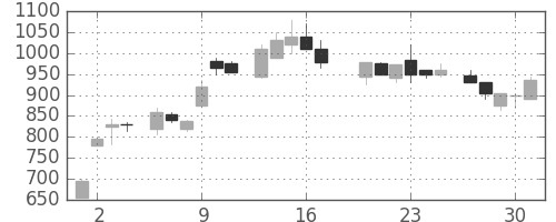 ミツミの日足チャート(1983年6月)