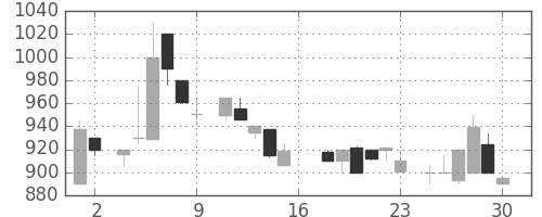 ミツミの日足チャート(1983年7月)