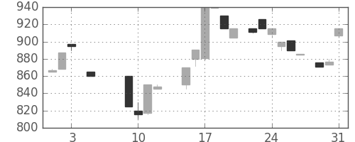 ミツミの日足チャート(1983年8月)