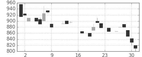 ミツミの日足チャート(1983年9月)