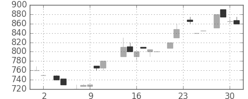 ミツミの日足チャート(1983年11月)