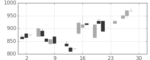 ミツミの日足チャート(1983年12月)