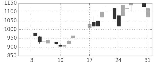 ミツミの日足チャート(1984年1月)