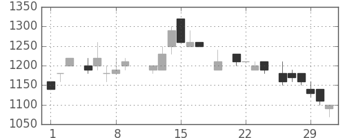 ミツミの日足チャート(1984年3月)