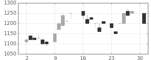 ミツミの日足チャート(1984年4月)