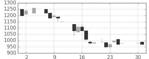 ミツミの日足チャート(1984年5月)