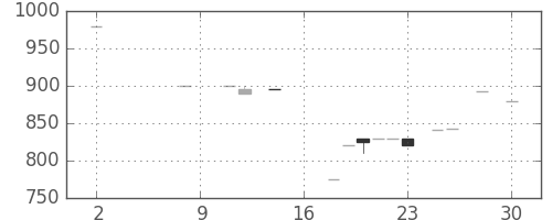 ミツミの日足チャート(1984年6月)