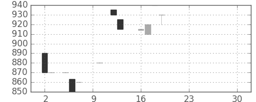 ミツミの日足チャート(1984年7月)