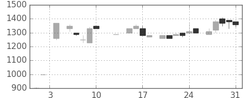ミツミの日足チャート(1984年8月)
