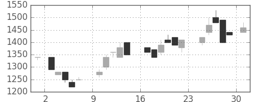 ミツミの日足チャート(1984年9月)