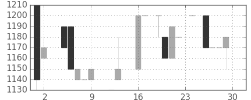 ミツミの日足チャート(1984年11月)