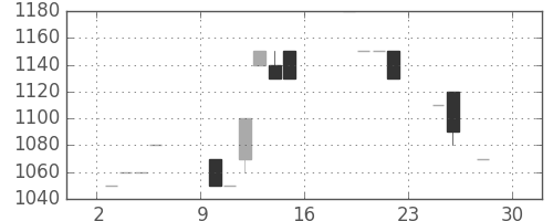 ミツミの日足チャート(1984年12月)