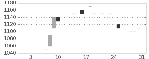 ミツミの日足チャート(1985年1月)