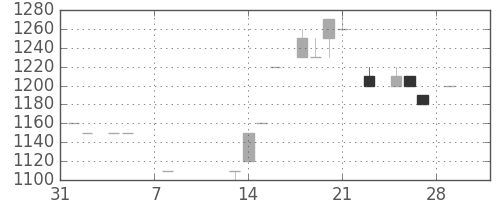 ミツミの日足チャート(1985年2月)
