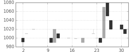 ミツミの日足チャート(1985年4月)