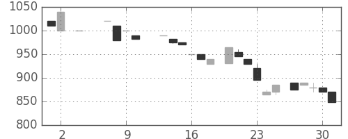 ミツミの日足チャート(1985年5月)