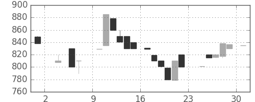 ミツミの日足チャート(1985年6月)
