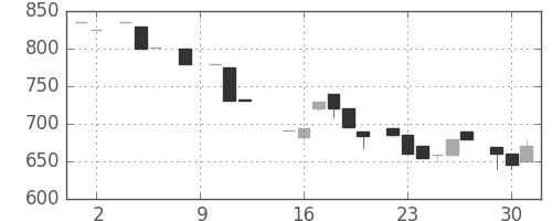 ミツミの日足チャート(1985年7月)