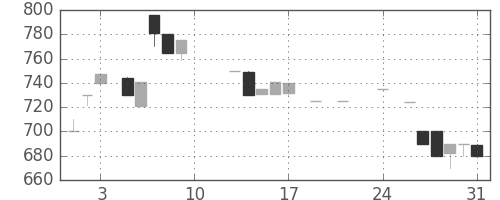 ミツミの日足チャート(1985年8月)