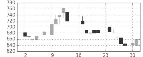 ミツミの日足チャート(1985年9月)