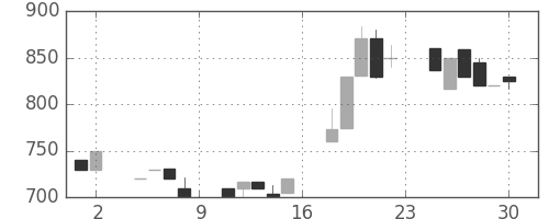 ミツミの日足チャート(1985年11月)